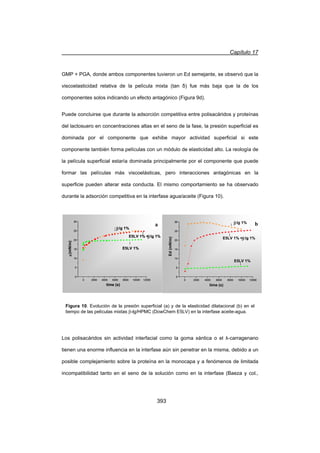 Capítulo 17
393
GMP + PGA, donde ambos componentes tuvieron un Ed semejante, se observó que la
viscoelasticidad relativa de la película mixta (tan į) fue más baja que la de los
componentes solos indicando un efecto antagónico (Figura 9d).
Puede concluirse que durante la adsorción competitiva entre polisacáridos y proteínas
del lactosuero en concentraciones altas en el seno de la fase, la presión superficial es
dominada por el componente que exhibe mayor actividad superficial si este
componente también forma películas con un módulo de elasticidad alto. La reología de
la película superficial estaría dominada principalmente por el componente que puede
formar las películas más viscoelásticas, pero interacciones antagónicas en la
superficie pueden alterar esta conducta. El mismo comportamiento se ha observado
durante la adsorción competitiva en la interfase agua/aceite (Figura 10).
Los polisacáridos sin actividad interfacial como la goma xántica o el Ȝ-carragenano
tienen una enorme influencia en la interfase aún sin penetrar en la misma, debido a un
posible complejamiento sobre la proteína en la monocapa y a fenómenos de limitada
incompatibilidad tanto en el seno de la solución como en la interfase (Baeza y col.,
0 2000 4000 6000 8000 10000 12000
0
5
10
15
20
25
30
0 2000 4000 6000 8000 10000 12000
0
5
10
15
20
25
30
0 2000 4000 6000 8000 10000 12000
0
5
10
15
20
25
30
time (s)
Elg 1%
S(mN/m)
E5LV 1%
E5LV 1% +Elg 1%
0 2000 4000 6000 8000 10000 12000
0
5
10
15
20
25
30
0 2000 4000 6000 8000 10000 12000
0
5
10
15
20
25
30
0 2000 4000 6000 8000 10000 12000
0
5
10
15
20
25
30
E5LV 1% +E lg 1%
Ed(mN/m)
time (s)
Elg 1%
E5LV 1%
a b
0 2000 4000 6000 8000 10000 12000
0
5
10
15
20
25
30
0 2000 4000 6000 8000 10000 12000
0
5
10
15
20
25
30
0 2000 4000 6000 8000 10000 12000
0
5
10
15
20
25
30
time (s)
Elg 1%
S(mN/m)
E5LV 1%
E5LV 1% +Elg 1%
0 2000 4000 6000 8000 10000 12000
0
5
10
15
20
25
30
0 2000 4000 6000 8000 10000 12000
0
5
10
15
20
25
30
0 2000 4000 6000
time (s)
Elg 1%
S(mN/m)
E5LV 1%
E5LV 1% +Elg 1%
0 2000 4000 6000 8000 10000 12000
0
5
10
15
20
25
30
0 2000 4000 6000 8000 10000 12000
0
5
10
15
20
25
30
0 2000 4000 6000 8000 10000 12000
0
5
10
15
20
25
30
E5LV 1% +E lg 1%
Ed(mN/m)
time (s)
Elg 1%
E5LV 1%
a b
Figura 10. Evolución de la presión superficial (a) y de la elasticidad dilatacional (b) en el
tiempo de las películas mixtas E-lg/HPMC (DowChem E5LV) en la interfase aceite-agua.
 