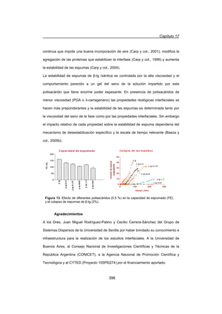 Capítulo 17
396
continua que impide una buena incorporación de aire (Carp y col., 2001), modifica la
agregación de las proteínas que estabilizan la interfase (Carp y col., 1999) y aumenta
la estabilidad de las espumas (Carp y col., 2004).
La estabilidad de espumas de ȕ-lg /xántica es controlada por la alta viscosidad y el
comportamiento parecido a un gel del seno de la solución impartido por este
polisacárido que tiene enorme poder espesante. En presencia de polisacáridos de
menor viscosidad (PGA o Ȝ-carragenano) las propiedades reológicas interfaciales se
hacen más preponderantes y la estabilidad de las espumas es determinada tanto por
la viscosidad del seno de la fase como por las propiedades interfaciales. Sin embargo
el impacto relativo de cada propiedad sobre la estabilidad de espuma dependería del
mecanismo de desestabilización específico y la escala de tiempo relevante (Baeza y
col., 2005b).
Agradecimientos
A los Dres, Juan Miguel Rodríguez-Patino y Cecilio Carrera-Sánchez del Grupo de
Sistemas Dispersos de la Universidad de Sevilla por haber brindado su conocimiento e
infraestructura para la realización de los estudios interfaciales. A la Universidad de
Buenos Aires, al Consejo Nacional de Investigaciones Científicas y Técnicas de la
República Argentina (CONICET), a la Agencia Nacional de Promoción Científica y
Tecnológica y al CYTED (Proyecto 105PI0274) por el financiamiento aportado.
E-lg
E-lg+K-0
E-lg+K-LVF
E-lg+MAN
E-lg+O-C
E-lg+XAN
0
50
100
150
200
FE(%)
Capacidad de espumado
0 100 200 300
0
10
20
30
40
50
E-lg+K-LVF
E-lg+O-C
E-lg+K-0
E-lg+XAN
E-lg+M AN
E-lg
tiempo (min)
volumendeespuma
colapsado(ml)
Colapso de las espumas
Figura 13. Efecto de diferentes polisacáridos (0.5 %) en la capacidad de espumado (FE)
y el colapso de espumas de ȕ-lg (2%).
 