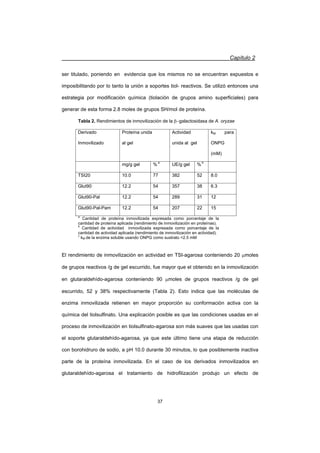 Capítulo 2
37
ser titulado, poniendo en evidencia que los mismos no se encuentran expuestos e
imposibilitando por lo tanto la unión a soportes tiol- reactivos. Se utilizó entonces una
estrategia por modificación química (tiolación de grupos amino superficiales) para
generar de esta forma 2.8 moles de grupos SH/mol de proteína.
Tabla 2. Rendimientos de inmovilización de la Egalactosidasa de A. oryzae
Derivado
Inmovilizado
Proteína unida
al gel
Actividad
unida al gel
kM para
ONPG
(mM)
mg/g gel % a
UE/g gel % b
TSI20 10.0 77 382 52 8.0
Glut90 12.2 54 357 38 6.3
Glut90-Pal 12.2 54 289 31 12
Glut90-Pal-Pam 12.2 54 207 22 15
a
Cantidad de proteína inmovilizada expresada como porcentaje de la
cantidad de proteína aplicada (rendimiento de inmovilización en proteínas).
b
Cantidad de actividad inmovilizada expresada como porcentaje de la
cantidad de actividad aplicada (rendimiento de inmovilización en actividad).
c
kM de la enzima soluble usando ONPG como sustrato =2.5 mM
El rendimiento de inmovilización en actividad en TSI-agarosa conteniendo 20 Pmoles
de grupos reactivos /g de gel escurrido, fue mayor que el obtenido en la inmovilización
en glutaraldehído-agarosa conteniendo 90 Pmoles de grupos reactivos /g de gel
escurrido, 52 y 38% respectivamente (Tabla 2). Esto indica que las moléculas de
enzima inmovilizada retienen en mayor proporción su conformación activa con la
química del tiolsulfinato. Una explicación posible es que las condiciones usadas en el
proceso de inmovilización en tiolsulfinato-agarosa son más suaves que las usadas con
el soporte glutaraldehído-agarosa, ya que este último tiene una etapa de reducción
con borohidruro de sodio, a pH 10.0 durante 30 minutos, lo que posiblemente inactiva
parte de la proteína inmovilizada. En el caso de los derivados inmovilizados en
glutaraldehído-agarosa el tratamiento de hidrofilización produjo un efecto de
 