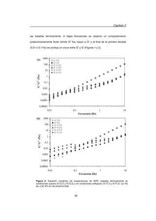 Capítulo 3
56
las tratadas térmicamente. A bajas frecuencias se observó un comportamiento
predominantemente fluido dónde G fue mayor a G' y al final de la primera década
(0,01 a 0,1 Hz) se produjo un cruce entre G y G' (Figuras 1 y 2).
0,00001
0,0001
0,001
0,01
0,1
1
10
100
1000
0,01 0,1 1 10
Frecuencia (Hz)
G'G(Pa)
G' 9-S
G 9-S
G' 9-72,5
G 9-72,5
G' 9-77,5
G 9-77,5
(b)
G' 9-S
G 9-S
G' 9-72,5
G 9-72,5
G' 9-77,5
G 9-77,5
0,00001
0,0001
0,001
0,01
0,1
1
10
100
1000
0,01 0,1 1 10
Frecuencia (Hz)
G'G(Pa)
G' 5-S
G 5-S
G' 5-72,5
G 5-72,5
G' 5-77,5
G 5-77,5
G' 5-S
G 5-S
G' 5-72,5
G 5-72,5
G' 5-77,5
G 5-77,5
(a)
Figura 2. Espectro mecánico de suspensiones de WPC tratadas térmicamente en
condiciones suaves (5-72,5 y 9-72,5) y en condiciones enérgicas (5-77,5 y 9-77,5): (a) 5%
p/v y (b) 9% p/v de proteína total.
 