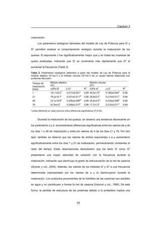 Capítulo 3
65
maduración.
Los parámetros reológicos derivados del modelo de Ley de Potencia para G' y
G permiten analizar el comportamiento reológico durante la maduración de los
quesos. El exponente x fue significativamente mayor que y en todas las muestras de
queso analizadas, indicando que G' se incrementa más rápidamente que G al
aumentar la frecuencia (Tabla 3).
Tabla 3. Parámetros reológicos obtenidos a partir del modelo de Ley de Potencia para el
módulo elástico (G'=aZx
) y el módulo viscoso (G=bZy
) de un queso blando elaborado con
proteínas del suero.
Tiempo de
maduración
[días]
Módulo elástico
(G')
Módulo viscoso
(G)
a [Pa s]* x [-]* R2
b [Pa s]* y [-]* R2
1 121,1±5,2a
0,217±0,001a
0,99 39,5±1,5a
0,185±0,002a
0,99
21 79,2±16,1b
0,231±0,011ab
0,99 28,8±5,5b
0,210±0,011b
0,99
48 72,1±10,6b
0,236±0,008ab
0,99 25,6±3,5bc
0,233±0,008b
0,99
76 43,9±4,5c
0,248±0,017b
0,99 17,7±1,5c
0,215±0,011b
0,99
*Letras diferentes en cada columna indica diferencias significativas (P0,05).
Durante la maduración de los quesos, se observó una tendencia decreciente en
los parámetros a y b, encontrándose diferencias significativas entre los valores de a de
los días 1 y 48 de maduración y entre los valores de b de los días 21 y 76. Por otro
lado, también se observó que los valores de ambos exponentes x e y aumentaron
significativamente entre los días 1 y 21 de maduración, permaneciendo constantes el
resto del tiempo. Estas observaciones demostraron que los tanto G' como G
presentaron una mayor velocidad de variación con la frecuencia durante la
maduración, indicando que disminuyó el grado de estructuración de la red de caseína
(Gravier y col., 2004). Además, los valores de los módulos G' y G a una frecuencia
determinada (representado por los valores de a y b) disminuyeron durante la
maduración. Los productos provenientes de la hidrólisis de las caseínas son solubles
en agua y no contribuyen a formar la red de caseína (Ustunol y col., 1995). De esta
forma, la pérdida de estructura de las proteínas debido a la proteólisis implica una
 