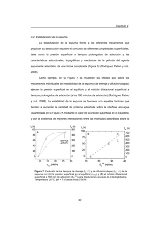 Capítulo 4
82
3.2. Estabilización de la espuma.
La estabilización de la espuma frente a los diferentes mecanismos que
propician su destrucción requiere el concurso de diferentes propiedades superficiales,
tales como la presión superficial a tiempos prolongados de adsorción y las
características estructurales, topográficas y mecánicas de la película del agente
espumante adsorbido, de una forma complicada (Figura 5) (Rodríguez Patino y col.,
2008).
Como ejemplo, en la Figura 7 se muestran los efectos que sobre los
mecanismos individuales de inestabilidad de la espuma (de drenaje y difusión/colapso)
ejercen la presión superficial en el equilibrio y el módulo dilatacional superficial a
tiempos prolongados de adsorción (a los 180 minutos de adsorción) (Rodríguez Patino
y col., 2008). La estabilidad de la espuma se favorece con aquellos factores que
tienden a aumentar la cantidad de proteína adsorbida sobre la interfase aire-agua
(cuantificada en la Figura 7A mediante el valor de la presión superficial en el equilibrio)
y con la existencia de mayores interacciones entre las moléculas adsorbidas sobre la
Figura 7. Evolución de los tiempos de drenaje (td: {) y de difusión/colapso (tdc: U) de la
espuma con (A) la presión superficial en el equilibrio (Sequi) y (B) el módulo dilatacional
superficial a 180 min de adsorción (Ed
180
) para disoluciones acuosas de E-lactoglobulina.
Temperatura 20 ºC, pH = 7 y fuerza iónica 0.05 M.
10 15 20 25 30
0
20
40
60
80
100
tdc
(s)td
(s)
Sequil
(mN/m)
0
100
200
300
400
500
A
SURFACE
ACTIVITY
10 20 30 40
0
25
50
75
100
10 20 30 40
0
100
200
300
400
500
600
700
tdc
(s)
Ed
180
(mN/m)
td
(s)
B
 