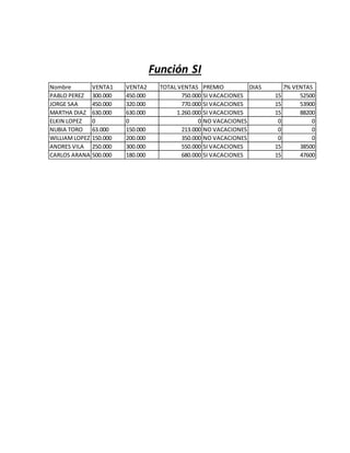 Función SI
Nombre VENTA1 VENTA2 TOTAL VENTAS PREMIO DIAS 7% VENTAS
PABLO PEREZ 300.000 450.000 750.000 SI VACACIONES 15 52500
JORGE SAA 450.000 320.000 770.000 SI VACACIONES 15 53900
MARTHA DIAZ 630.000 630.000 1.260.000 SI VACACIONES 15 88200
ELKIN LOPEZ 0 0 0 NO VACACIONES 0 0
NUBIA TORO 63.000 150.000 213.000 NO VACACIONES 0 0
WILLIAMLOPEZ 150.000 200.000 350.000 NO VACACIONES 0 0
ANDRES VILA 250.000 300.000 550.000 SI VACACIONES 15 38500
CARLOS ARANA 500.000 180.000 680.000 SI VACACIONES 15 47600