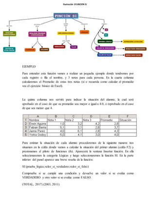 EJEMPLO
Para entender esta función vamos a realizar un pequeña ejemplo donde tendremos por
cada registro o fila el nombre, y 3 notas para cada persona. En la cuarta columna
calcularemos el Promedio de estas tres notas (si o recuerda como calcular el promedio
vea el ejercicio básico de Excel).
La quinta columna nos servirá para indicar la situación del alumno, la cual será
aprobado en el caso de que su promedio sea mayor o igual a 4.0, o reprobado en el caso
de que sea menor que 4.
Para estimar la situación de cada alumno procederemos de la siguiente manera: nos
situamos en la celda donde vamos a calcular la situación del primer alumno (celda F2) y
presionamos el piloto de funciones (fx). Aparecerá la ventana Insertar función. En ella
seleccionaremos la categoría Lógicas y luego seleccionaremos la función SI. En la parte
inferior del panel aparece una breve reseña de la función:
SI (prueba_lógica;valor_si_verdadero;valor_si_falso)
Comprueba si se cumple una condición y devuelve un valor si se evalúa como
VERDADERO y otro valor si se evalúa como FALSO.
(TOTAL, 2017) (2003, 2011)
Ilustración 1FUNCION SI
 