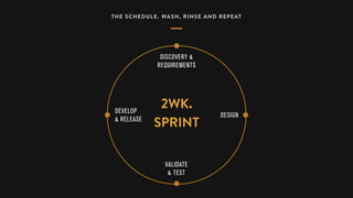 DEVELOP  
& RELEASE
DESIGN
VALIDATE
& TEST
DISCOVERY &
REQUIREMENTS
THE SCHEDULE. WASH, RINSE AND REPEAT
2WK.
SPRINT
 