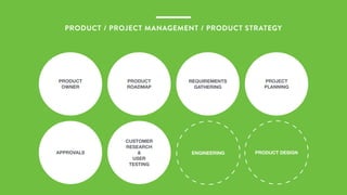 PRODUCT / PROJECT MANAGEMENT / PRODUCT STRATEGY
PRODUCT
OWNER
APPROVALS
CUSTOMER 
RESEARCH
&
USER
TESTING
PRODUCT
ROADMAP
REQUIREMENTS
GATHERING
PRODUCT DESIGN
PROJECT 
PLANNING
ENGINEERING
 