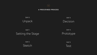 A PRESCRIBED PROCESS
DAY 0
Unpack
DAY 1
Setting the Stage
DAY 2
Sketch
DAY 3
Decision
DAY 4
Prototype
DAY 5
Test
 