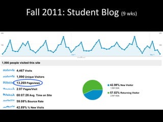 Fall 2011: Student Blog  (9 wks) 