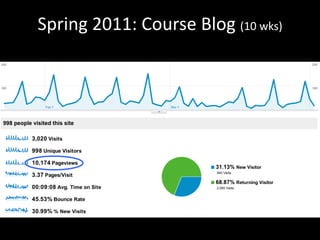Spring 2011: Course Blog  (10 wks) 
