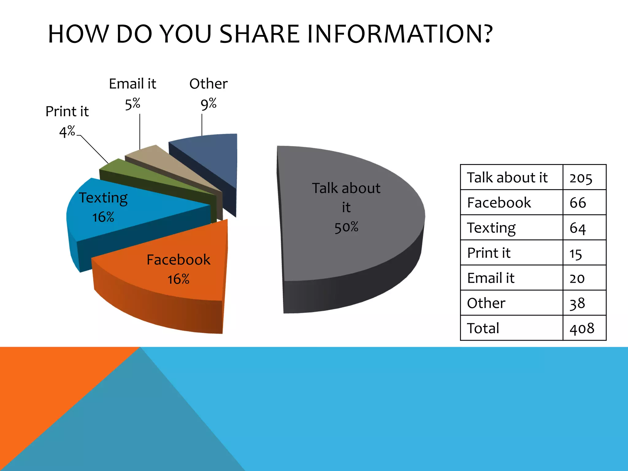 HOW DO YOU SHARE INFORMATION?
           Email it   Other
             5%        9%
Print it
  4%

                                           Talk about it   205
                              Talk about
      Texting                              Facebook        66
                                   it
        16%
                                 50%       Texting         64

                 Facebook                  Print it        15
                    16%                    Email it        20
                                           Other           38
                                           Total           408
 