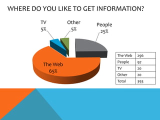 WHERE DO YOU LIKE TO GET INFORMATION?
        TV         Other   People
        5%          5%      25%



                                    The Web   296
                                    People    97
         The Web
                                    TV        20
           65%
                                    Other     20
                                    Total     393
 