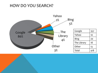HOW DO YOU SEARCH?

                 Yahoo
                   2%      Bing
                            5%

                       The        Google        357
  Google
                                  Yahoo         10
   86%               Library
                                  Bing          20
                        4%
                                  The Library   18
                 Other            Other         13
                  3%              Total         418
 