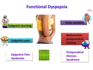Bothersome
postprandrial
fullness
Early satiation
Epigastric pain
Epigastric burning
Epigastric Pain
Syndrome
Postprandrial
Distress
Syndrome
 