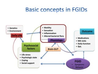 • Genetics
• Environment
Early Life
• Life stress
• Psychologic state
• Coping
• Social support
Psychosocial
factors
• Motility
• Sensation
• Inflammation
• Altered bacterial flora
Physiology
• Medications
• MD visits
• Daily function
• QoL
Outcome
FGID
• Symptoms
• Behavior
Brain-GUT
 