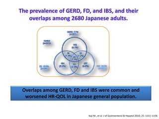 Kaji M., et al. J of Gastroenterol & Hepatol 2010; 25: 1151–1156
Overlaps among GERD, FD and IBS were common and
worsened HR-QOL in Japanese general population.
 