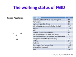 13
6
23
27
Occupations %
Executive, administrative, and managerial 1.6
Professional 3.5
Engineering and technical 6.1
Administrative support, including clerical 10.7
Service 11.6
Sales 5.1
Farming, fishing, and forestry 3.9
Precision production, craft, and repair 2.1
Machine operators, assemblers, and inspectors 0.3
Transportation and material moving 3
Military 0.4
Students 11.4
Unemployed and housewives 36.8
Missing (no response) 3.5
Total 100
Lee SY., et al. Digestion 2009;79:196–201
Korean Population
 
