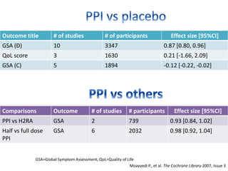 Outcome title # of studies # of participants Effect size [95%CI]
GSA (D) 10 3347 0.87 [0.80, 0.96]
QoL score 3 1630 0.21 [-1.66, 2.09]
GSA (C) 5 1894 -0.12 [-0.22, -0.02]
Comparisons Outcome # of studies # participants Effect size [95%CI]
PPI vs H2RA GSA 2 739 0.93 [0.84, 1.02]
Half vs full dose
PPI
GSA 6 2032 0.98 [0.92, 1.04]
Moayyedi P., et al. The Cochrane Library 2007, Issue 3
GSA=Global Symptom Assessment, QoL=Quality of Life
 