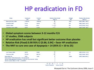 Moayyedi P,et al. The Cochrane Library 2006, Issue 3
• Global symptom scores between 3-12 months F/U
• 17 studies, 3566 subjects
• HP eradication has small but significant better outcome than placebo
• Relative Risk (Fixed) 0.90 95% CI [0.86, 0.94] – favor HP eradication
• The NNT to cure one case of dyspepsia = 14 (95% CI = 10 to 25)
 