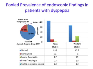PU 20%
FD 77%
Gastric & HB
malignancies 2%
Thailand
Stomach Research Group 1999
Others 1%
 
