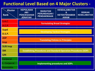 Functional Level Based on 4 Major Clusters -
       Kluster    KEPOLISAN
                                   SIASATAN
                                                     KESEALAMATAN
                     AM /                                  &               RISIKAN
                                 PERUNDAGAN /
Rank             PENCEGAHAN
                                 PENDAKWAAN
                                                     KETENTERAMAN       KESELAMATAN
                   JENAYAH                               AWAM
S.A.C
                                    Formulating Broad Strategies
A.C.P.
Supd
                                    Developing Tactical Strategies
D.S.P.
ASP
                                   Translating Policies to Principles
Insp
SUB Insp
SM                 Establishing Procedures and Standard Operation Procedures (SOP)
SJN
Corporal
L. Corporal                      Implementing procedures and SOPs
Konstable
 
