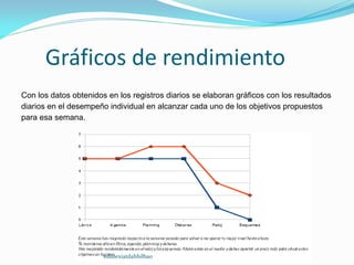 Gráficos de rendimiento
Con los datos obtenidos en los registros diarios se elaboran gráficos con los resultados
diarios en el desempeño individual en alcanzar cada uno de los objetivos propuestos
para esa semana.
#dislexiatdahbilbao
 