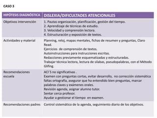 CASO 3
HIPÓTESIS DIAGNÓSTICA DISLEXIA/DIFICULTADES ATENCIONALES
Objetivos intervención 1. Pautas organización, planificación, gestión del tiempo.
2. Aprendizaje de técnicas de estudio.
3. Velocidad y comprensión lectora.
4. Estructuración y exposición de textos.
Actividades y material Planning, reloj, mapas mentales, fichas de resumen y preguntas, Claro
Read.
Ejercicios de comprensión de textos.
Autoinstrucciones para instrucciones escritas.
Redacciones previamente esquematizadas y estructuradas.
Trabajar técnica lectora, lectura de silabas, pseudopalabras, con el Método
Glifing.
Recomendaciones
escuela
ACI´S no significativas .
Examen con preguntas cortas, evitar desarrollo, no corrección sistemática
faltas ortografía, asegurar que ha entendido bien preguntas, marcar
palabras claves y exámenes orales.
Revisión agenda, asignar alumno tutor.
Sentar cerca profesor.
Ayudar a gestionar el tiempo en examen.
Recomendaciones padres Control sistemático de la agenda, seguimiento diario de los objetivos.
 