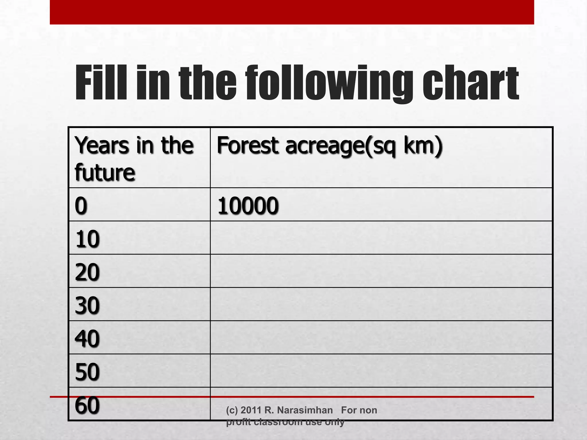 Fill in the following chart
Years in the   Forest acreage(sq km)
future
0              10000
10
20
30
40
50
60             (c) 2011 R. Narasimhan For non
               profit classroom use only
 