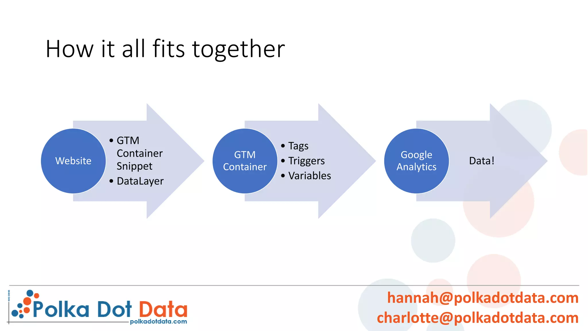 How it all fits together
• GTM
Container
Snippet
• DataLayer
Website
• Tags
• Triggers
• Variables
GTM
Container
Data!
Google
Analytics
hannah@polkadotdata.com
charlotte@polkadotdata.com
 