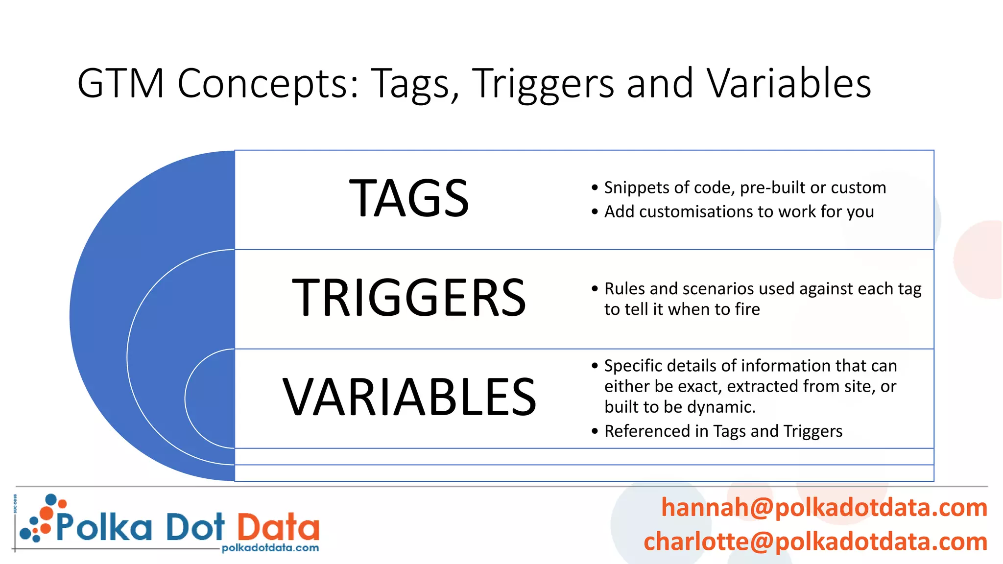 GTM Concepts: Tags, Triggers and Variables
TAGS
TRIGGERS
VARIABLES
• Snippets of code, pre-built or custom
• Add customisations to work for you
• Rules and scenarios used against each tag
to tell it when to fire
• Specific details of information that can
either be exact, extracted from site, or
built to be dynamic.
• Referenced in Tags and Triggers
hannah@polkadotdata.com
charlotte@polkadotdata.com
 