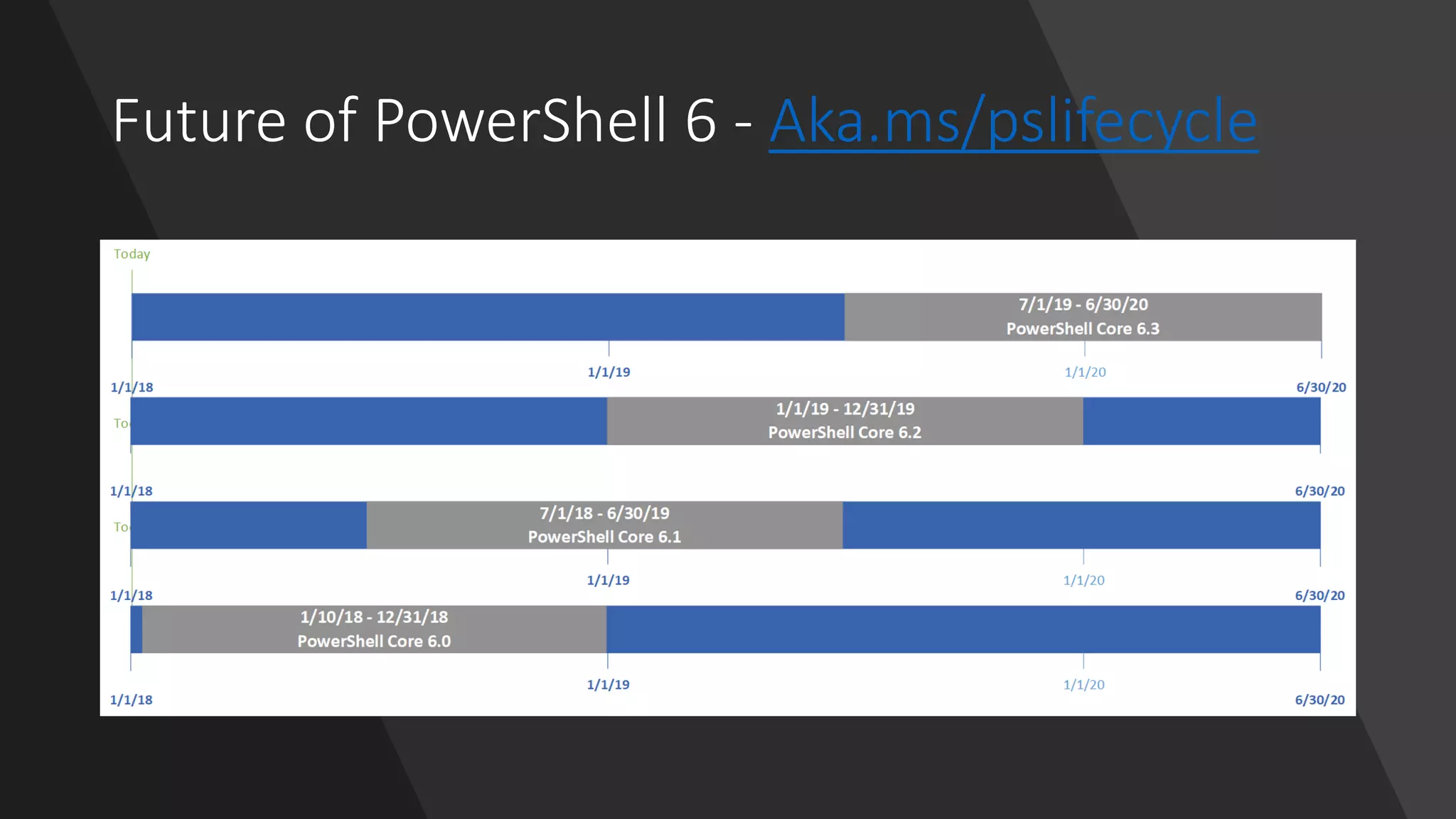 Future of PowerShell 6 - Aka.ms/pslifecycle
 
