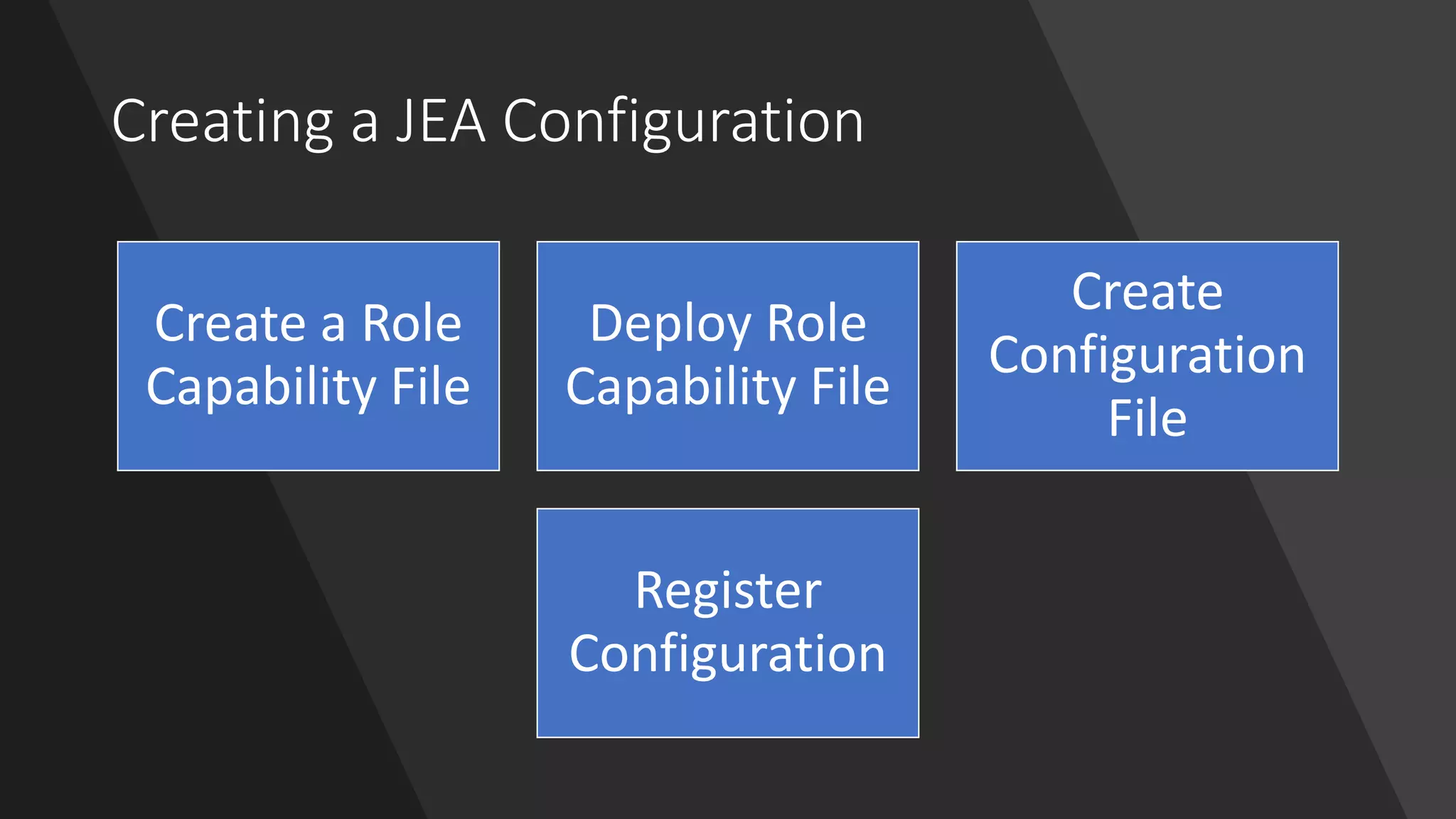 Creating a JEA Configuration
Create a Role
Capability File
Deploy Role
Capability File
Create
Configuration
File
Register
Configuration
 