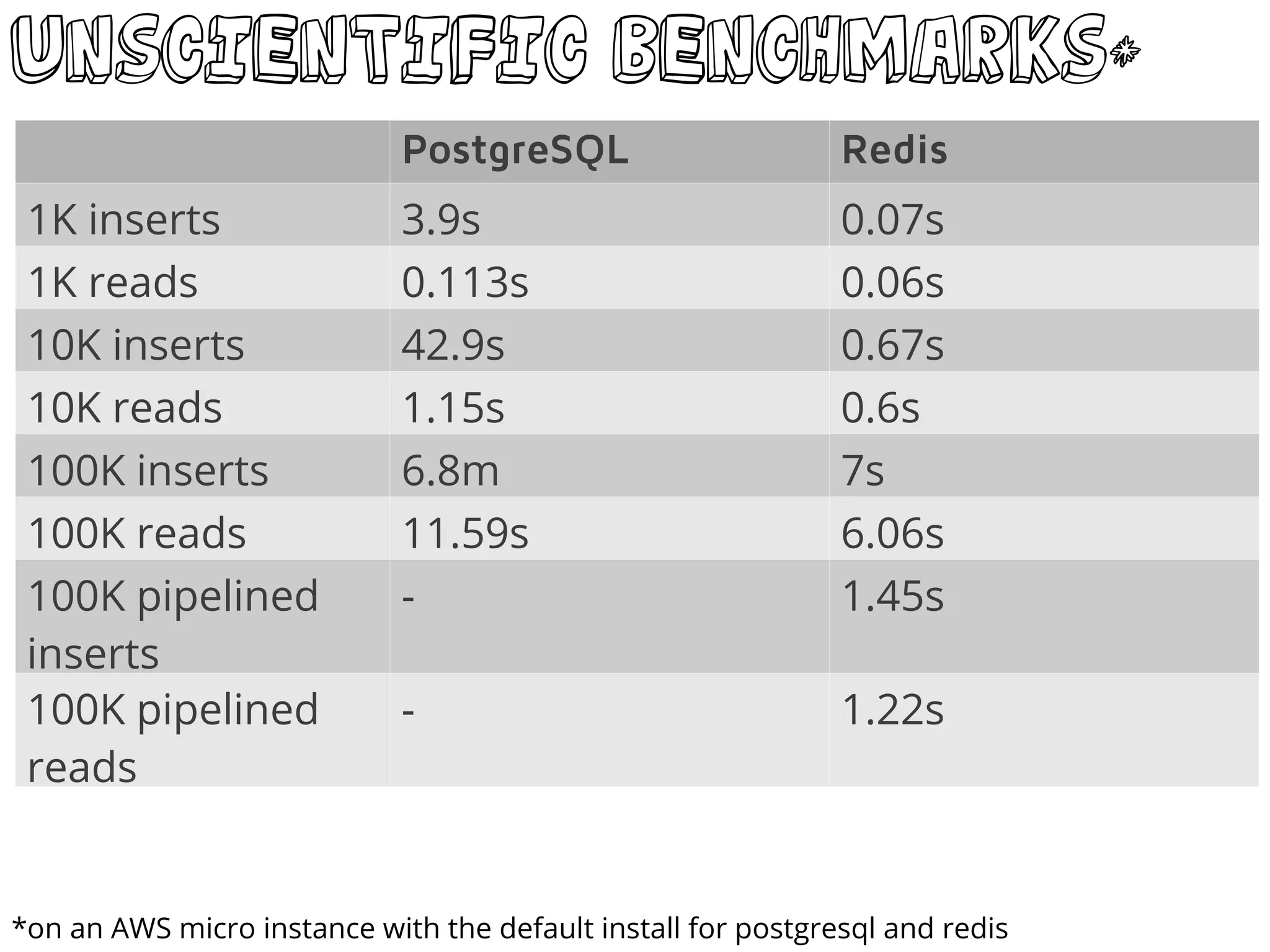 unscientific benchmarks*
*on an AWS micro instance with the default install for postgresql and redis
PostgreSQL Redis
1K inserts 3.9s 0.07s
1K reads 0.113s 0.06s
10K inserts 42.9s 0.67s
10K reads 1.15s 0.6s
100K inserts 6.8m 7s
100K reads 11.59s 6.06s
100K pipelined
inserts
- 1.45s
100K pipelined
reads
- 1.22s
 