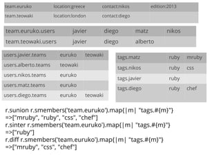 team.euruko.users javier diego matz nikos
team.teowaki.users javier diego alberto
team.euruko location:greece contact:nikos edition:2013
team.teowaki location:london contact:diego
tags.matz ruby mruby
tags.nikos ruby css
tags.javier ruby
tags.diego ruby chef
users.javier.teams euruko teowaki
users.alberto.teams teowaki
users.nikos.teams euruko
users.matz.teams euruko
users.diego.teams euruko teowaki
r.sunion r.smembers('team.euruko').map{|m| "tags.#{m}"}
=>["mruby", "ruby", "css", "chef"]
r.sinter r.smembers('team.euruko').map{|m| "tags.#{m}"}
=>["ruby"]
r.diff r.smembers('team.euruko').map{|m| "tags.#{m}"}
=>["mruby", "css", "chef"]
 