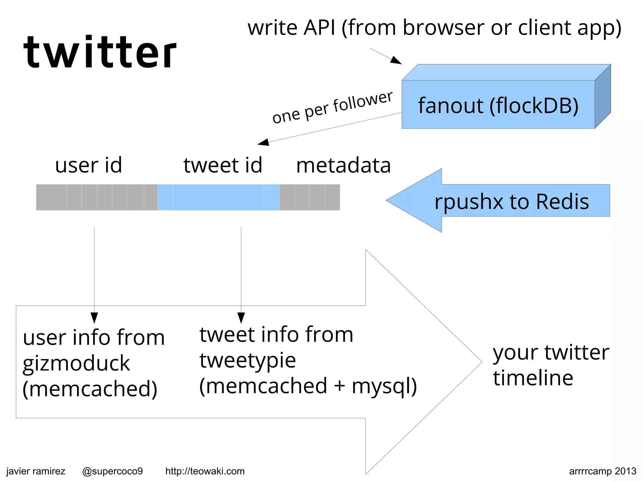 twitter
user info from
gizmoduck
(memcached)
user id tweet id metadata
write API (from browser or client app)
rpushx to Redis
tweet info from
tweetypie
(memcached + mysql)
your twitter
timeline
javier ramirez @supercoco9 http://teowaki.com arrrrcamp 2013
fanout (flockDB)
one per follower
 
