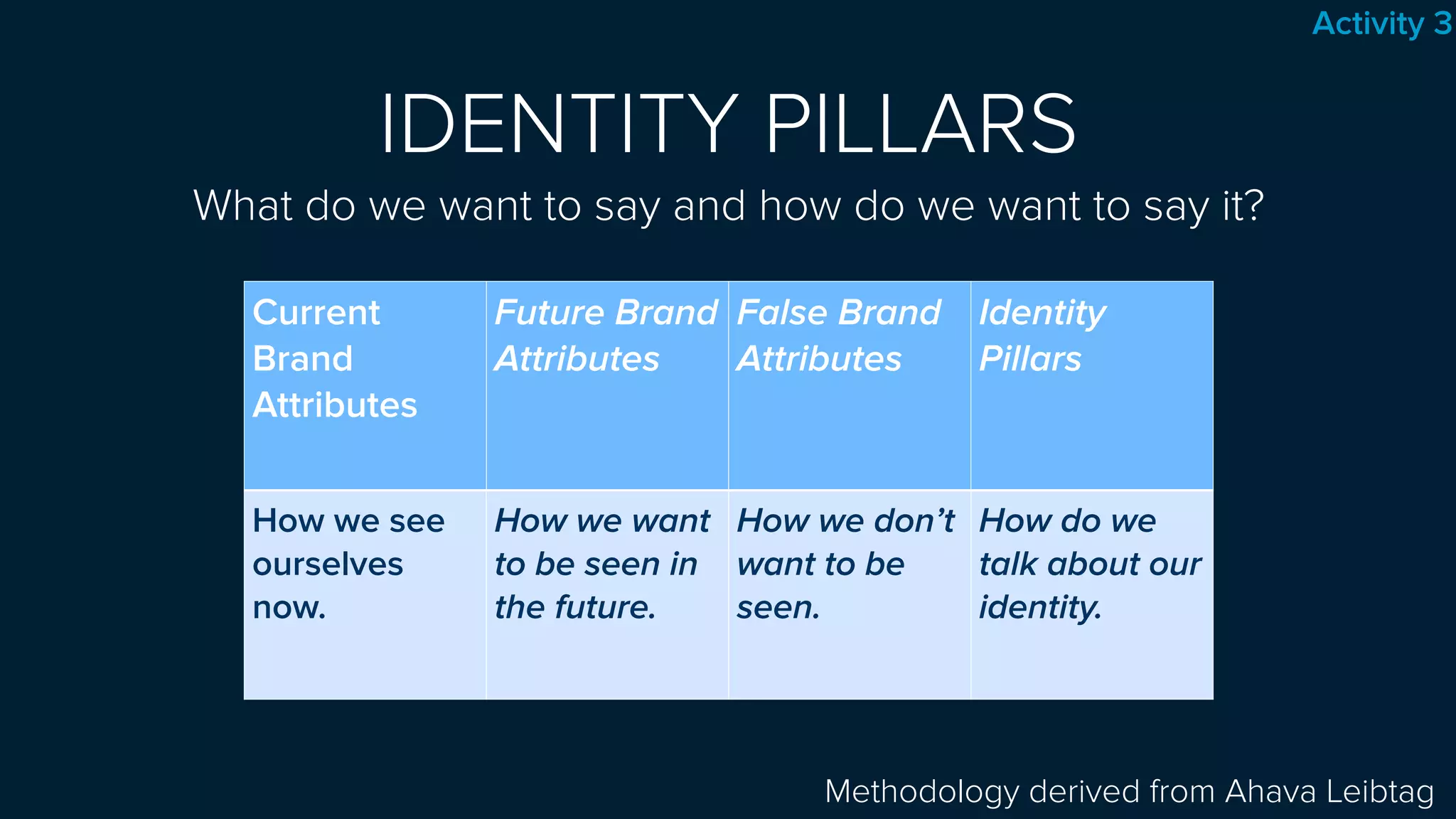 IDENTITY PILLARS 
What do we want to say and how do we want to say it?
Methodology derived from Ahava Leibtag
Current
Brand
Attributes
Future Brand
Attributes
False Brand
Attributes
Identity
Pillars
How we see
ourselves
now.
How we want
to be seen in
the future.
How we don’t
want to be
seen.
How do we
talk about our
identity.
Activity 3
 