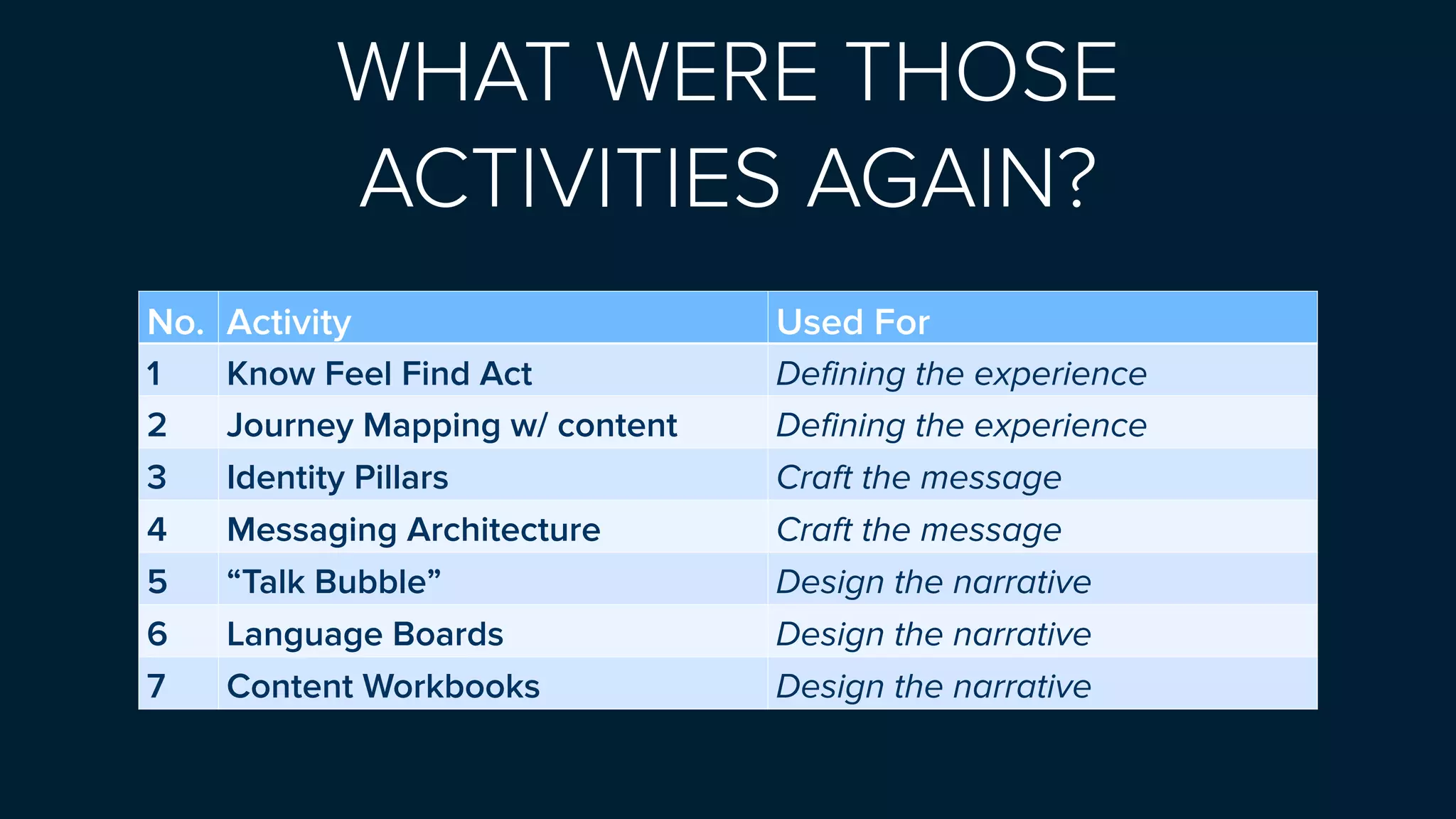 No. Activity Used For
1 Know Feel Find Act Defining the experience
2 Journey Mapping w/ content Defining the experience
3 Identity Pillars Craft the message
4 Messaging Architecture Craft the message
5 “Talk Bubble” Design the narrative
6 Language Boards Design the narrative
7 Content Workbooks Design the narrative
WHAT WERE THOSE
ACTIVITIES AGAIN? 
 