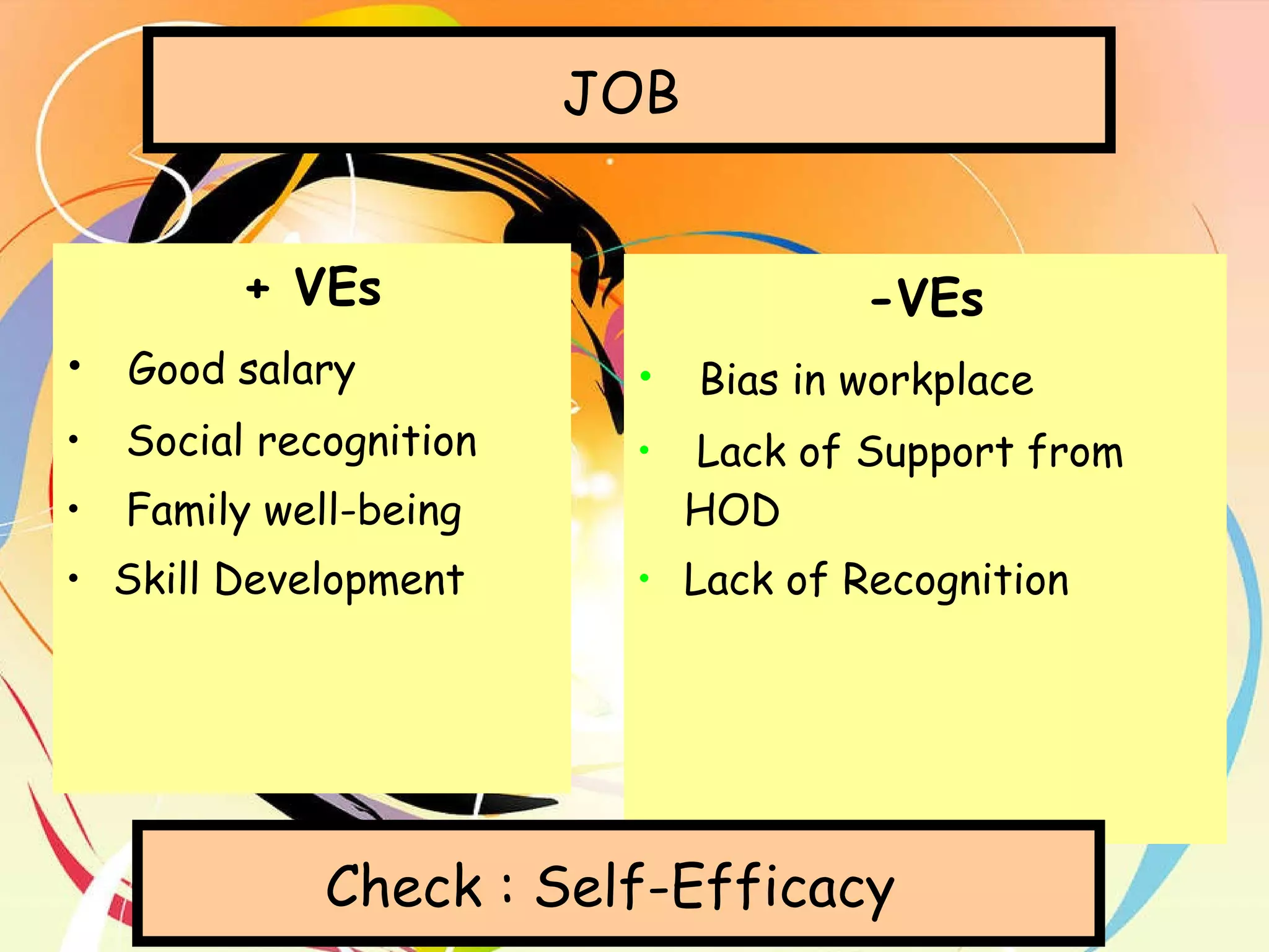 + VEs Good salary Social recognition Family well-being Skill Development -VEs Bias in workplace Lack of Support from HOD Lack of Recognition JOB  Check : Self-Efficacy  