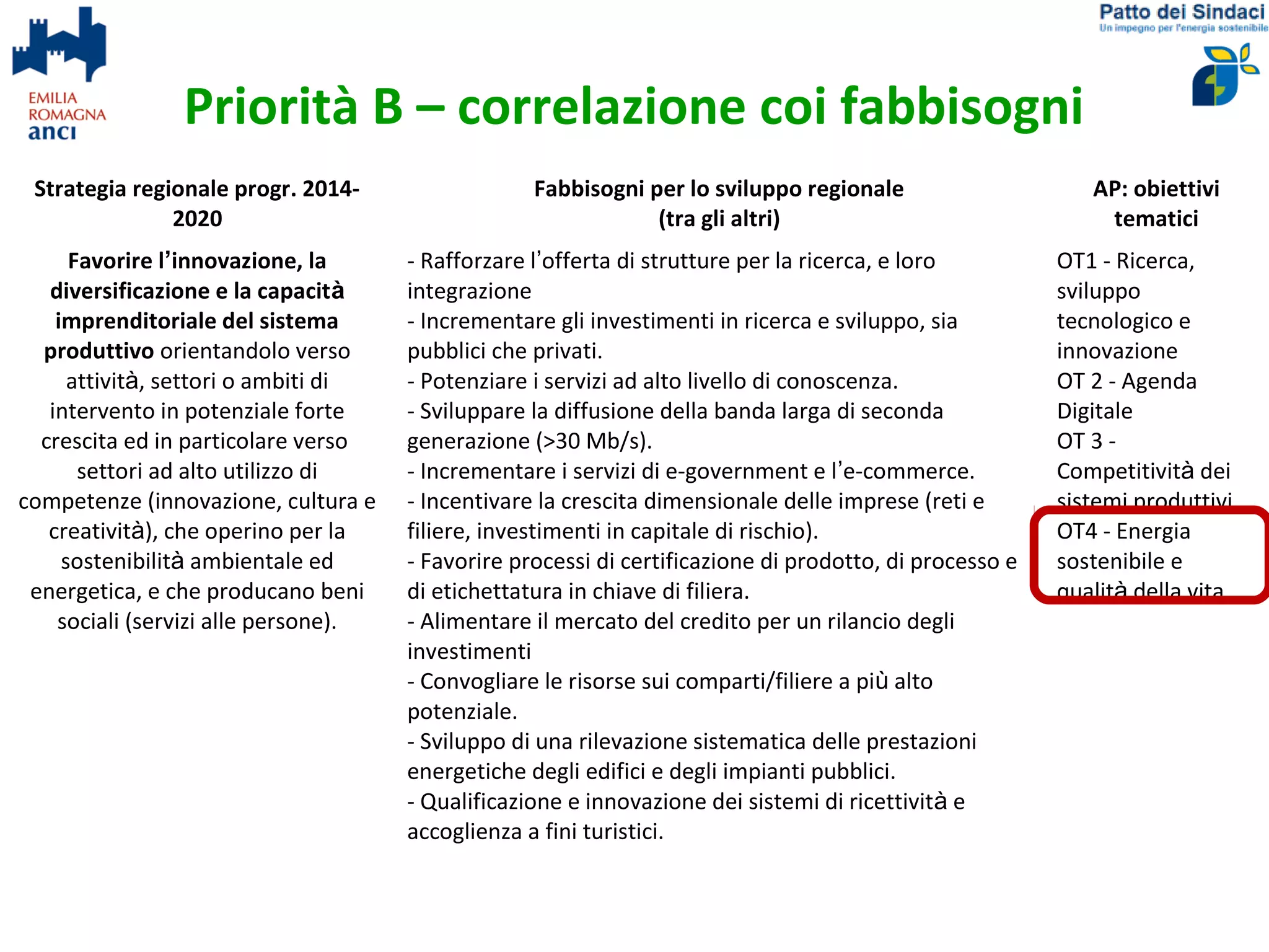 Priorità B – correlazione coi fabbisogni
Strategia regionale progr. 2014-
2020
Fabbisogni per lo sviluppo regionale
(tra gli altri)
AP: obiettivi
tematici
Favorire l’innovazione, la
diversificazione e la capacità
imprenditoriale del sistema
produttivo orientandolo verso
attività, settori o ambiti di
intervento in potenziale forte
crescita ed in particolare verso
settori ad alto utilizzo di
competenze (innovazione, cultura e
creatività), che operino per la
sostenibilità ambientale ed
energetica, e che producano beni
sociali (servizi alle persone).
- Rafforzare l’offerta di strutture per la ricerca, e loro
integrazione
- Incrementare gli investimenti in ricerca e sviluppo, sia
pubblici che privati.
- Potenziare i servizi ad alto livello di conoscenza.
- Sviluppare la diffusione della banda larga di seconda
generazione (>30 Mb/s).
- Incrementare i servizi di e-government e l’e-commerce.
- Incentivare la crescita dimensionale delle imprese (reti e
filiere, investimenti in capitale di rischio).
- Favorire processi di certificazione di prodotto, di processo e
di etichettatura in chiave di filiera.
- Alimentare il mercato del credito per un rilancio degli
investimenti
- Convogliare le risorse sui comparti/filiere a più alto
potenziale.
- Sviluppo di una rilevazione sistematica delle prestazioni
energetiche degli edifici e degli impianti pubblici.
- Qualificazione e innovazione dei sistemi di ricettività e
accoglienza a fini turistici.
OT1 - Ricerca,
sviluppo
tecnologico e
innovazione
OT 2 - Agenda
Digitale
OT 3 -
Competitività dei
sistemi produttivi
OT4 - Energia
sostenibile e
qualità della vita
 