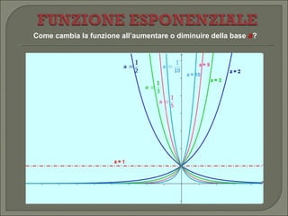 Come cambia la funzione all’aumentare o diminuire della base  a ? 
