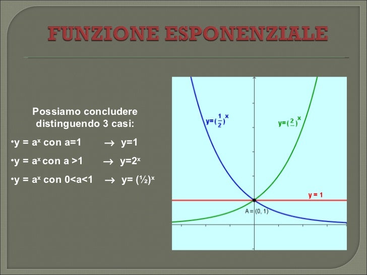Funzione esponenziale