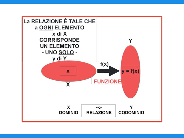 Dominio Di Una Funzione Definizione FUNZIONE REALE di VARIABILE REALE - DEFINIZIONE - DOMINIO - RELAZIONE