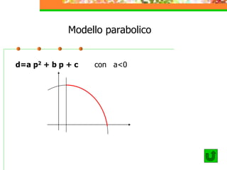 Modello parabolico
d=a p2 + b p + c con a<0
 