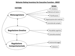 Metacognizione
Regolazione Emotiva
Regolazione
Comportamentale
FATTORI:
SCALE:
Iniziativa
Memoria di lavoro
Pianificazione
Organizzazione dei materiali
Controllo del compito
Flessibilità cognitiva
Controllo emotivo
Automonitoraggio
Inibizione
Behavior Rating Inventory for Executive Function - BRIEF
 