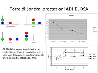 Torre di Londra: prestazioni ADHD, DSA
Punti
1
1,2
1,4
1,6
1,8
2
2,2
2,4
2,6
2,8
3
2 mosse 3 mosse 4 mosse 5 mosse
DDAI
DL
CONT
0
1
2
3
4
5
6
7
8
2 3 4 5
Levels - Moves
sec.
NC
ADHD
RD
Gli ADHD hanno punteggi inferiori dei
controlli e dei dislessici perché iniziano la
soluzione dei problemi significativamente
prima degli altri. (Effect Size: 0.99)
 