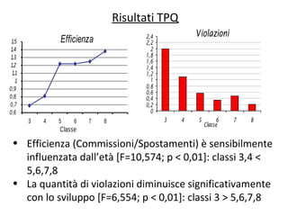 Risultati TPQ
Efficienza
0,6
0,7
0,8
0,9
1
1,1
1,2
1,3
1,4
1,5
3 4 5 6 7 8
Classe
Violazioni
0
0,2
0,4
0,6
0,8
1
1,2
1,4
1,6
1,8
2
2,2
2,4
3 4 5 6 7 8
Classe
• Efficienza (Commissioni/Spostamenti) è sensibilmente
influenzata dall’età [F=10,574; p < 0,01]: classi 3,4 <
5,6,7,8
• La quantità di violazioni diminuisce significativamente
con lo sviluppo [F=6,554; p < 0,01]: classi 3 > 5,6,7,8
 