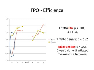 TPQ - Efficienza
anni
Effetto Età: p < .001;
8 < 9-13
Effetto Genere: p = .162
Età x Genere: p = .003
Diverso ritmo di sviluppo
Tra maschi e femmine
 
