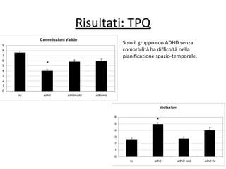 Risultati: TPQ
Commissioni Valide
0
1
2
3
4
5
6
7
8
9
nc adhd adhd+odd adhd+ld
*
Violazioni
0
1
2
3
4
5
6
nc adhd adhd+odd adhd+ld
*
Solo il gruppo con ADHD senza
comorbilità ha difficoltà nella
pianificazione spazio-temporale.
 