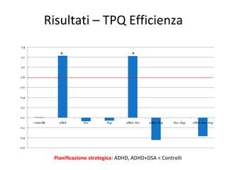 Risultati – TPQ Efficienza
* *
Pianificazione strategica: ADHD, ADHD+DSA < Controlli
 