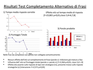 Risultati Test Completamento Alternativo di Frasi
0
0,5
1
1,5
2
3 4 5 6 7 8 Classe
0
1
2
3
4
5
6
7
3 4 5 6 7 8 Classe
Parole n.s.
Parole s
Nelle frasi da completare con parola non collegata semanticamente:
 Nessun effetto dell’età sul completamento di frase (parole c): Inibizione già matura a 9aa
 Influenza dell’ età sul Punteggio totale (parole c+ parole s) [ F=3,364 p<0,01; classi 3,4 > 8]
 Effetto età assente sulle risposte di tipo non strategico (ns), presente invece sulle risposte
strategiche (s) [interazione: F=2,571 p<0,05]
Effetto età sul tempo medio di risposta
[F=23,801 p<0,01;classi 3,4>6,7,8]
1
1,5
2
2,5
3
3,5
4
4,5
5
3 4 5 6 7 8 Classe
3) Parole prodotte
2) Punteggio Totale
1) Tempo medio risposte corrette
 