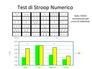 Test di Stroop Numerico
* *
Solo i DDAI
commettono più
errori di inibizione
 